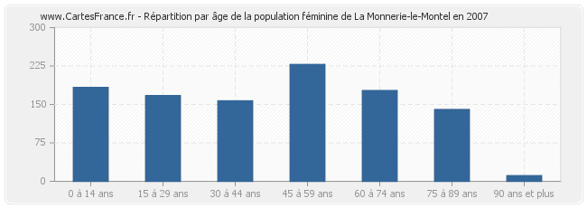Répartition par âge de la population féminine de La Monnerie-le-Montel en 2007